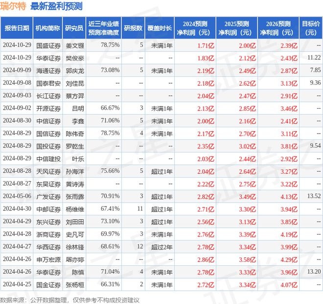 瑞尔特：10月29日接受机构调研国投证券、大家资产等多家机构